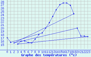 Courbe de tempratures pour Chteaudun (28)