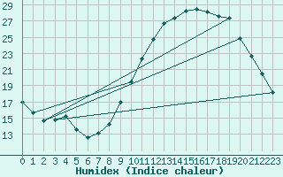 Courbe de l'humidex pour Albi (81)