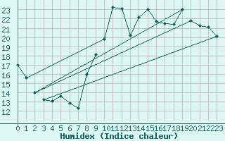 Courbe de l'humidex pour Hyres (83)