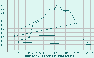 Courbe de l'humidex pour Hereford/Credenhill