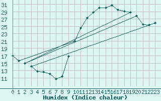 Courbe de l'humidex pour Besson - Chassignolles (03)