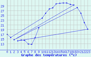 Courbe de tempratures pour Saint-Auban (26)