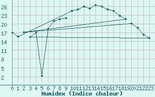 Courbe de l'humidex pour Leinefelde