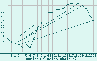 Courbe de l'humidex pour Toussus-le-Noble (78)