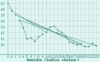 Courbe de l'humidex pour Potsdam