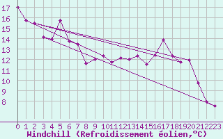 Courbe du refroidissement olien pour San Vicente de la Barquera