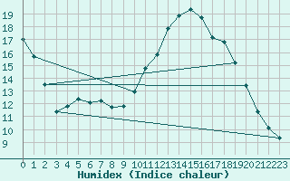 Courbe de l'humidex pour Mirebeau (86)