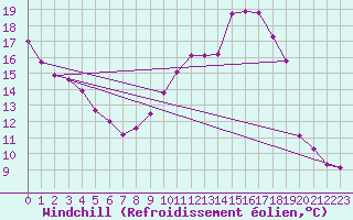 Courbe du refroidissement olien pour Toussus-le-Noble (78)