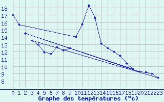 Courbe de tempratures pour Eygliers (05)