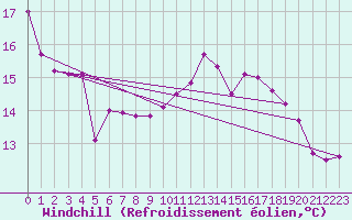 Courbe du refroidissement olien pour Brive-Souillac (19)