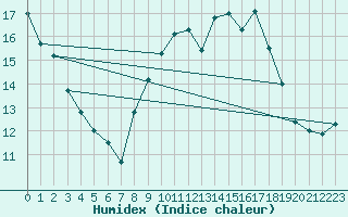 Courbe de l'humidex pour Schmuecke