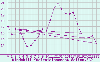 Courbe du refroidissement olien pour Cabo Busto