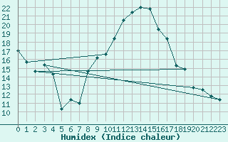 Courbe de l'humidex pour Warburg