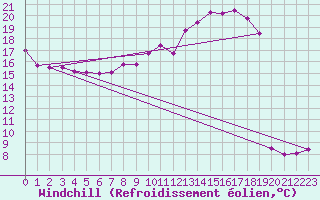 Courbe du refroidissement olien pour Creil (60)