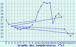 Courbe de tempratures pour Avord (18)