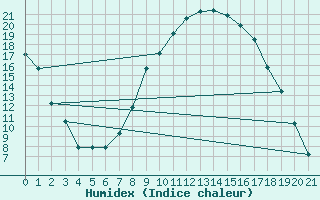 Courbe de l'humidex pour Pelkosenniemi Pyhatunturi