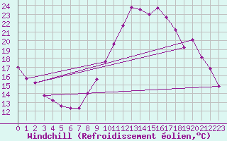 Courbe du refroidissement olien pour Rennes (35)