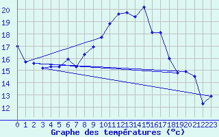 Courbe de tempratures pour Fribourg (All)