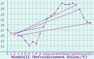 Courbe du refroidissement olien pour Chlons-en-Champagne (51)