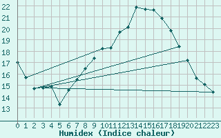 Courbe de l'humidex pour Ble - Binningen (Sw)