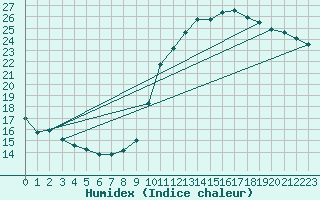 Courbe de l'humidex pour Dax (40)