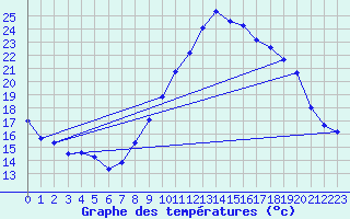 Courbe de tempratures pour Istres (13)