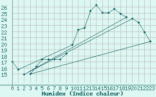 Courbe de l'humidex pour Lamballe (22)