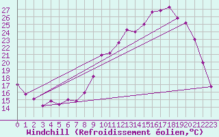 Courbe du refroidissement olien pour Guret Saint-Laurent (23)