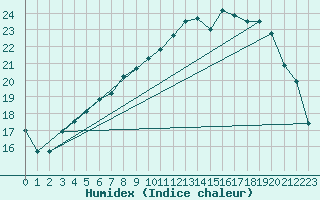 Courbe de l'humidex pour Le Havre - Octeville (76)