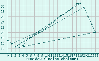 Courbe de l'humidex pour Saclas (91)