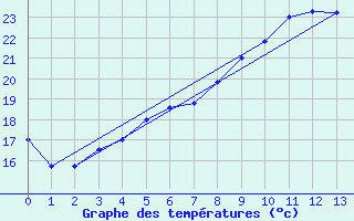 Courbe de tempratures pour Pori Tahkoluoto