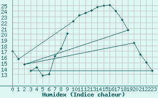 Courbe de l'humidex pour Ponferrada