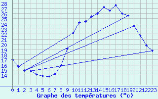 Courbe de tempratures pour Thoiras (30)