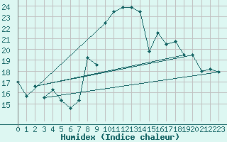 Courbe de l'humidex pour Cabo Peas