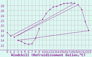 Courbe du refroidissement olien pour Besson - Chassignolles (03)