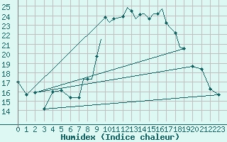 Courbe de l'humidex pour Shoream (UK)