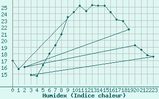 Courbe de l'humidex pour Coburg