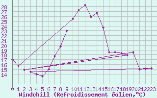 Courbe du refroidissement olien pour Sillian