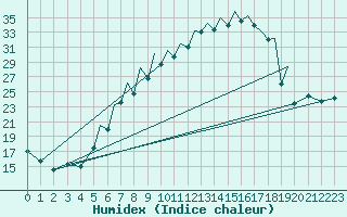 Courbe de l'humidex pour Braunschweig