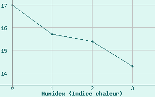 Courbe de l'humidex pour Obersulm-Willsbach