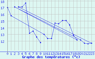 Courbe de tempratures pour Fahy (Sw)