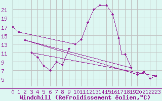 Courbe du refroidissement olien pour Plzen Line