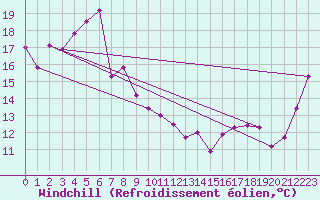 Courbe du refroidissement olien pour Suttsu
