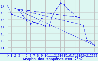 Courbe de tempratures pour Barth