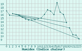 Courbe de l'humidex pour Baye (51)