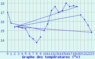 Courbe de tempratures pour Le Mesnil-Esnard (76)