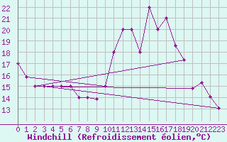 Courbe du refroidissement olien pour Monte Real Mil.