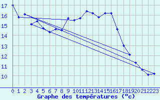 Courbe de tempratures pour Bernburg/Saale (Nord