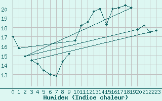 Courbe de l'humidex pour Le Mans (72)