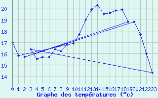 Courbe de tempratures pour Chlons-en-Champagne (51)